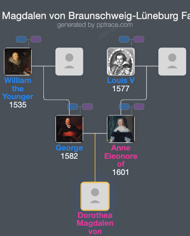 Dorothea Magdalen Von Braunschweig-Lüneburg family tree overview