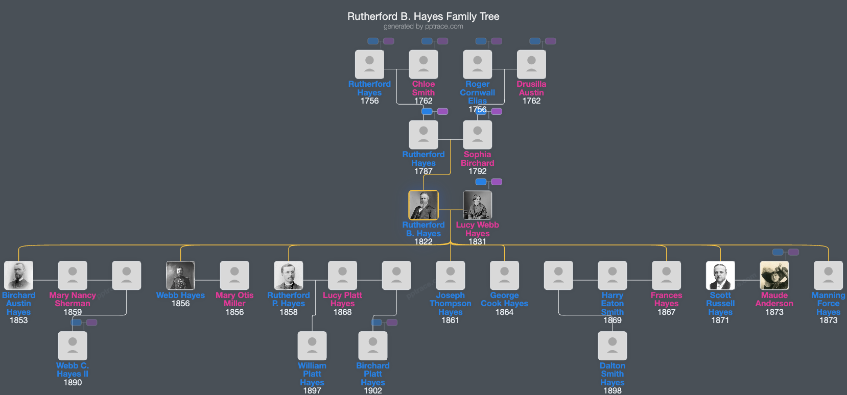 Rutherford B. Hayes family tree overview