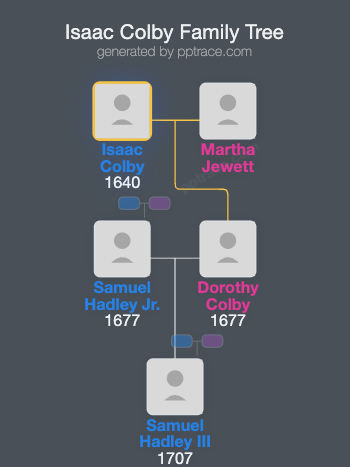 Isaac Colby family tree overview