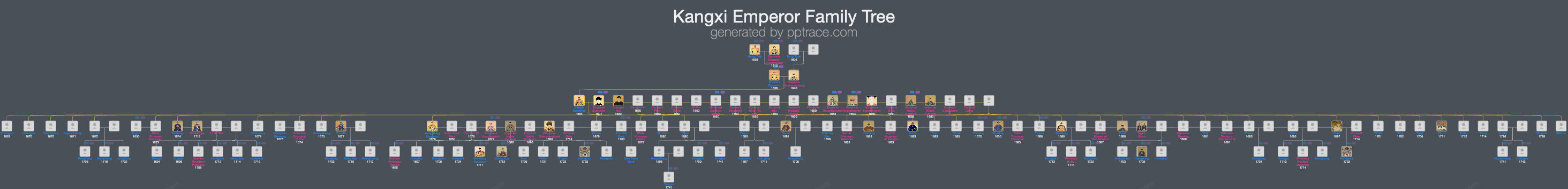 Kangxi Emperor family tree overview