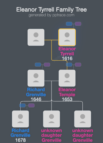 Eleanor Tyrrell family tree overview