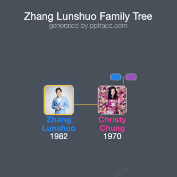 Zhang Lunshuo family tree overview