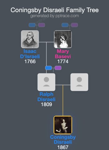 Coningsby Disraeli family tree overview