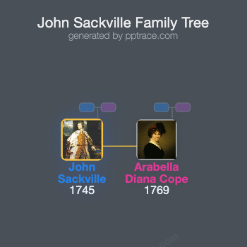 John Sackville, 3rd Duke Of Dorset family tree overview