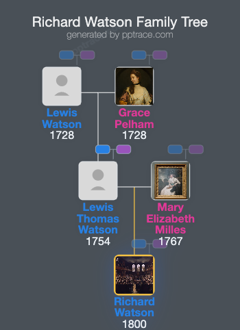 Richard Watson family tree overview
