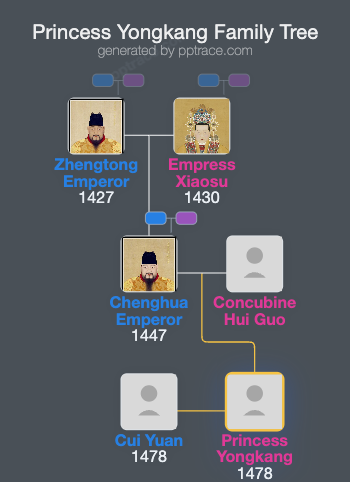 Princess Yongkang family tree overview