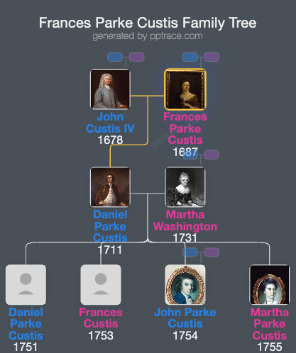 Frances Parke Custis family tree overview