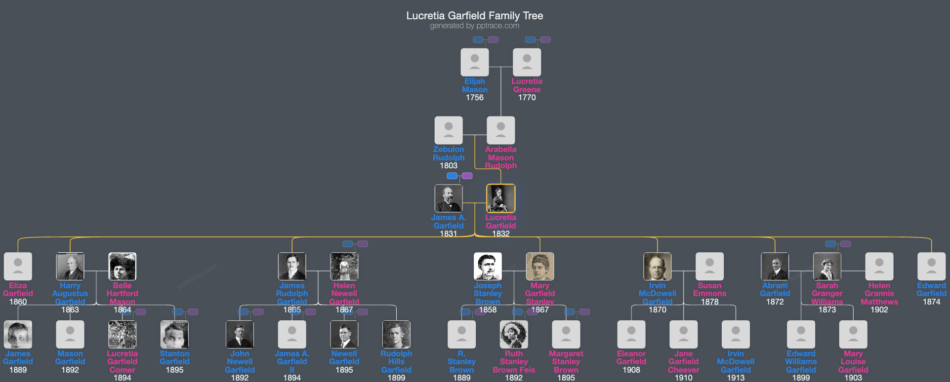 Lucretia Garfield family tree overview