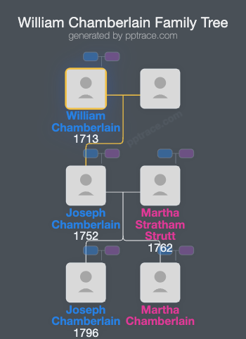 William Chamberlain family tree overview