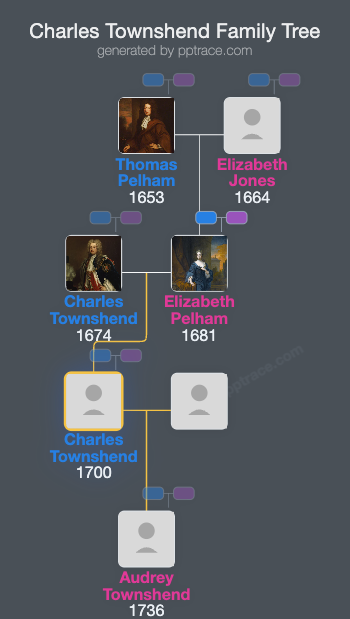 Charles Townshend, 3rd Viscount Townshend family tree overview