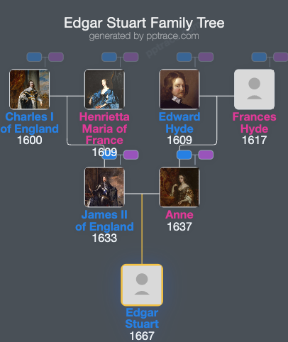 Edgar Stuart, Duke Of Cambridge family tree overview