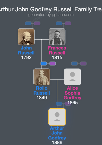 Arthur John Godfrey Russell family tree overview