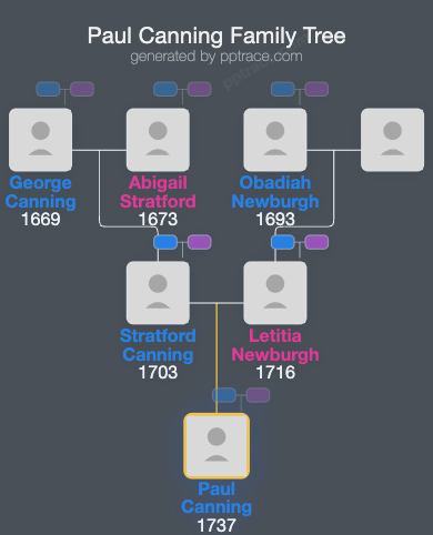 Paul Canning family tree overview
