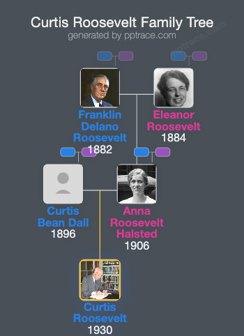 Curtis Roosevelt family tree overview