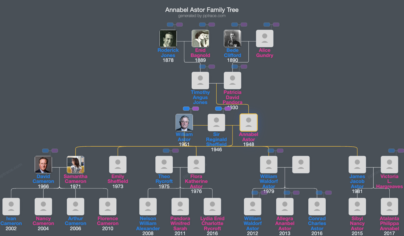 Annabel Astor, Viscountess Astor family tree overview