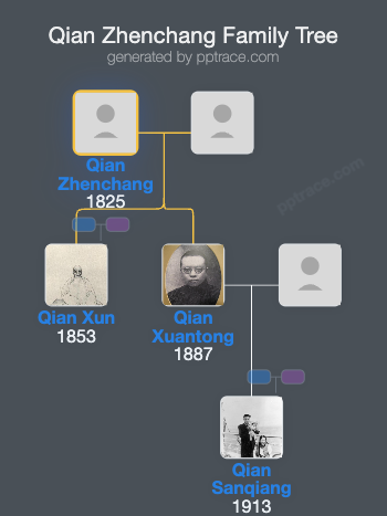 Qian Zhenchang family tree overview