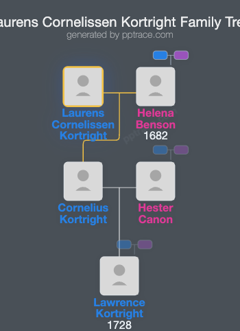 Laurens Cornelissen Kortright family tree overview
