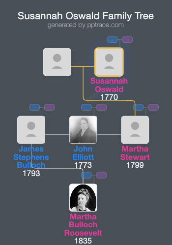 Susannah Oswald family tree overview
