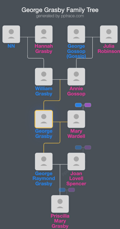 George Grasby family tree overview