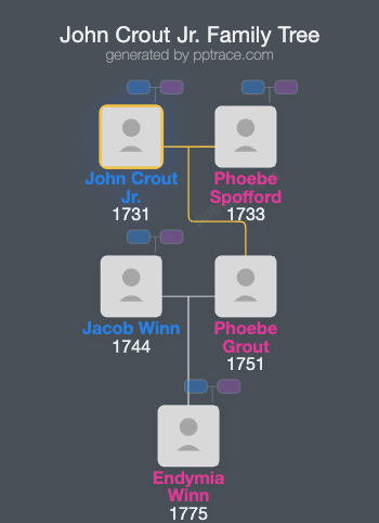 John Crout Jr. family tree overview