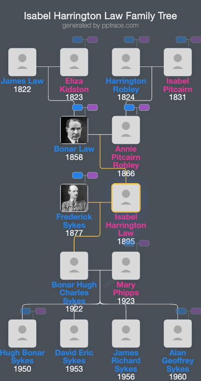 Isabel Harrington Law family tree overview