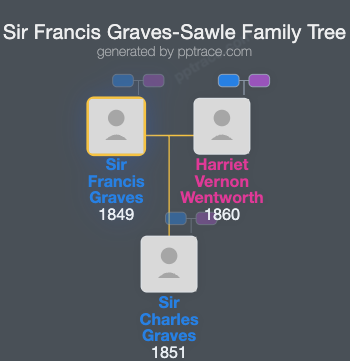 Sir Francis Graves-Sawle, 3rd Baronet family tree overview