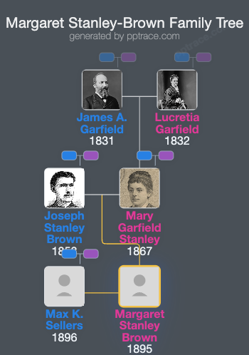 Margaret Stanley-Brown family tree overview