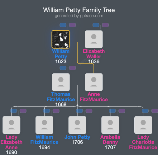 William Petty family tree overview
