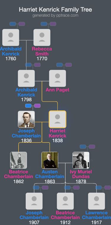Harriet Kenrick family tree overview