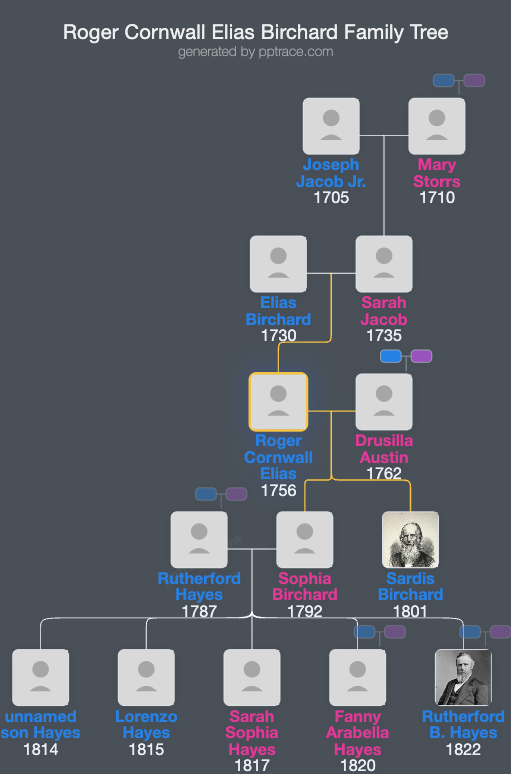 Roger Cornwall Elias Birchard family tree overview
