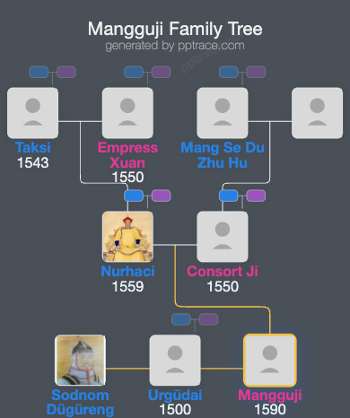 Mangguji family tree overview