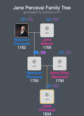 Jane Perceval family tree overview