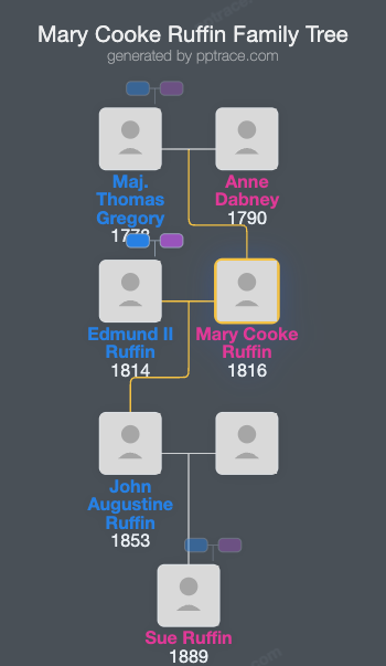 Mary Cooke Ruffin family tree overview