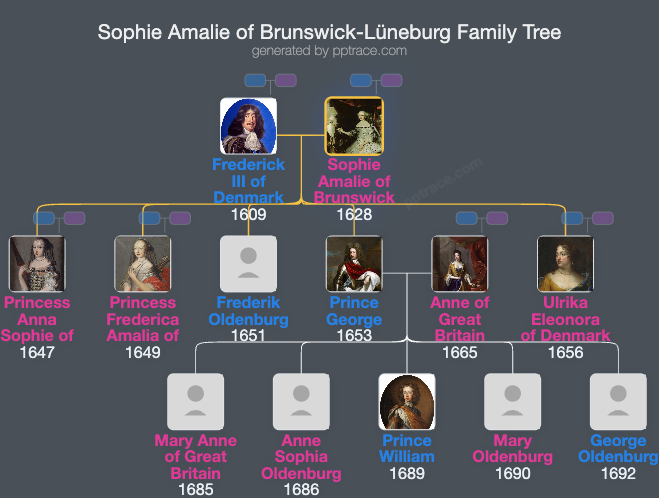 Sophie Amalie Of Brunswick-Lüneburg family tree overview