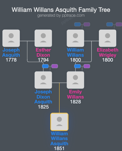 William Willans Asquith family tree overview
