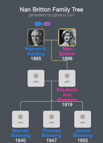 Nan Britton family tree overview