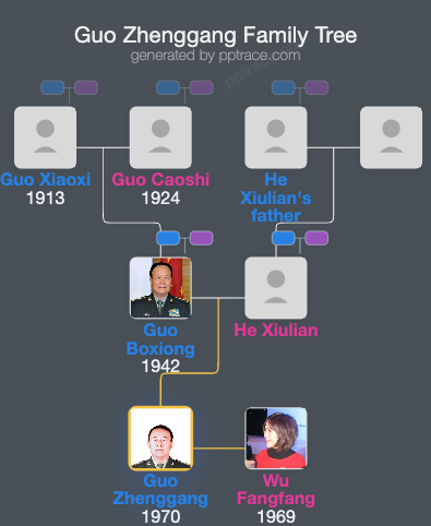 Guo Zhenggang family tree overview