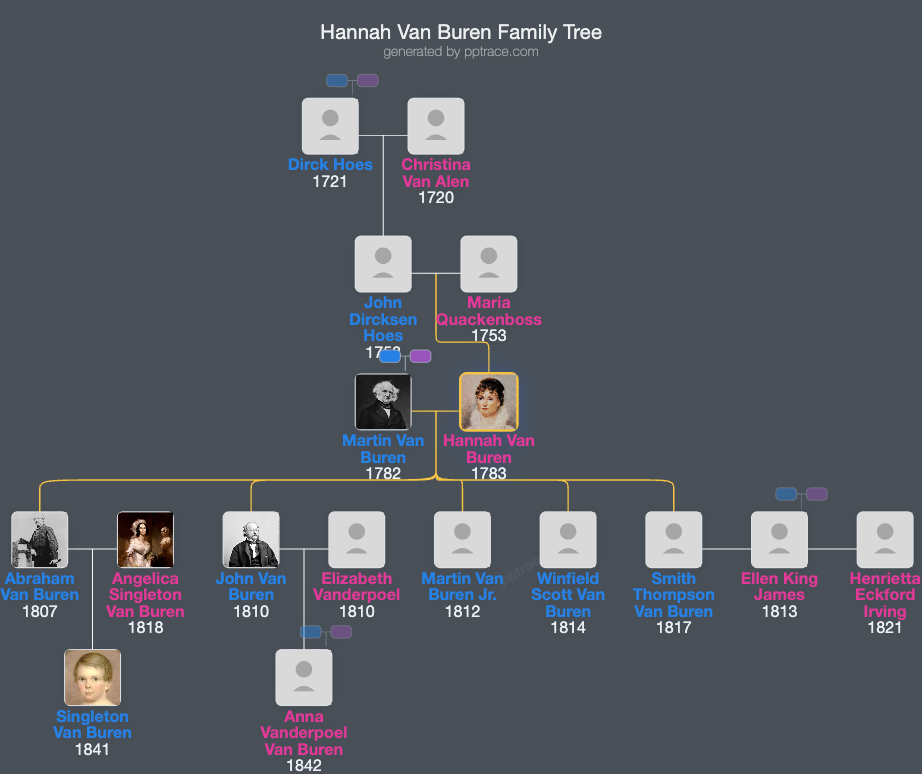 Hannah Van Buren family tree overview