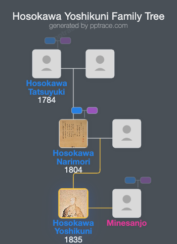 Hosokawa Yoshikuni family tree overview