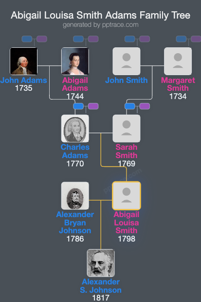 Abigail Louisa Smith Adams family tree overview