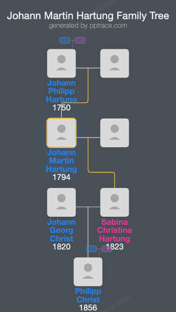 Johann Martin Hartung family tree overview