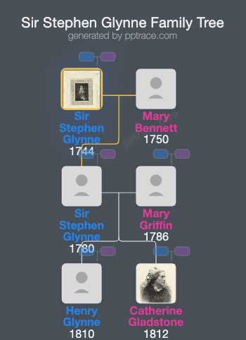 Sir Stephen Glynne, 7th Baronet family tree overview