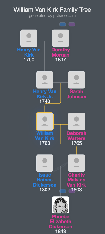 William Van Kirk family tree overview