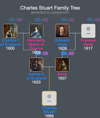 Charles Stuart, Duke Of Kendal family tree overview