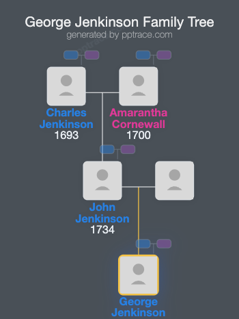 George Jenkinson family tree overview