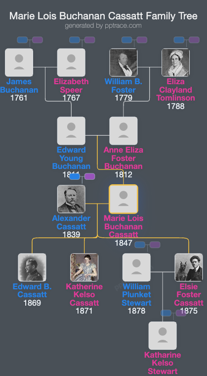 Marie Lois Buchanan Cassatt family tree overview