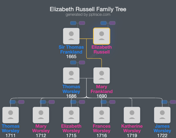Elizabeth Russell family tree overview