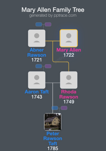 Mary Allen family tree overview
