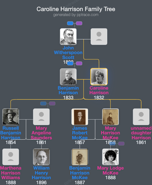 Caroline Harrison family tree overview