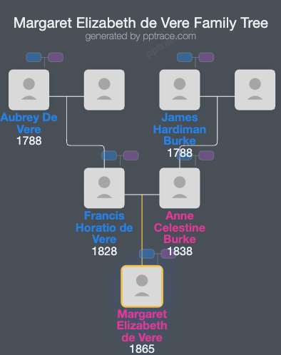 Margaret Elizabeth De Vere family tree overview